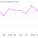 Image for article titled Barclays just lost the public face of its investment bank